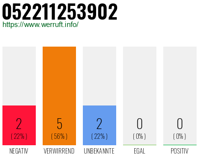 Rufnummer 052211253902 Telefonnummer 052211253902
