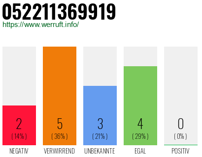 Rufnummer 052211369919 Telefonnummer 052211369919