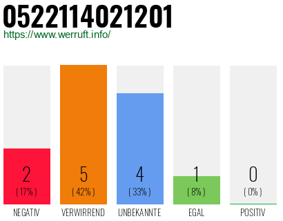 Rufnummer 0522114021201 Telefonnummer 0522114021201