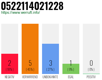 Rufnummer 0522114021228 Telefonnummer 0522114021228