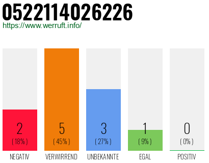 Rufnummer 0522114026226 Telefonnummer 0522114026226