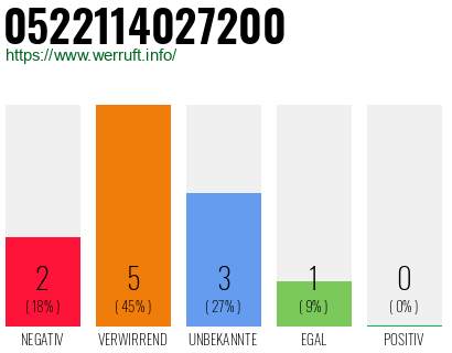 Rufnummer 0522114027200 Telefonnummer 0522114027200