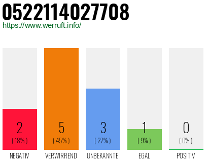 Rufnummer 0522114027708 Telefonnummer 0522114027708