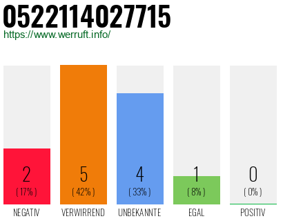 Rufnummer 0522114027715 Telefonnummer 0522114027715