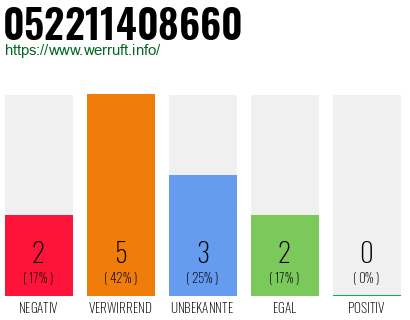 Rufnummer 052211408660 Telefonnummer 052211408660