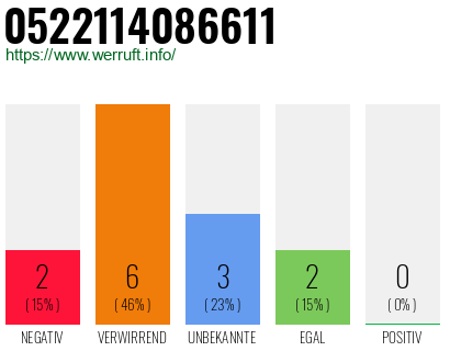 Rufnummer 0522114086611 Telefonnummer 0522114086611