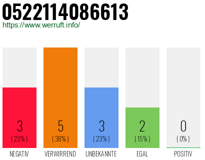 Rufnummer 0522114086613 Telefonnummer 0522114086613