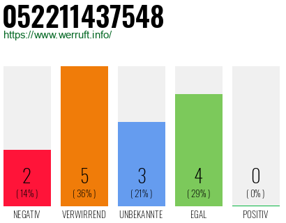 Rufnummer 052211437548 Telefonnummer 052211437548