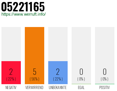 Rufnummer 05221165 Telefonnummer 05221165