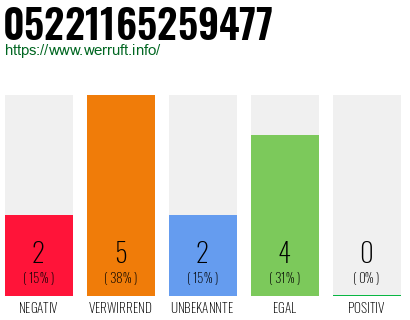Rufnummer 05221165259477 Telefonnummer 05221165259477