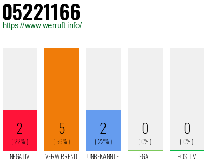 Rufnummer 05221166 Telefonnummer 05221166