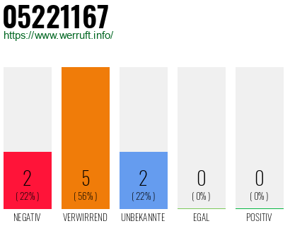 Rufnummer 05221167 Telefonnummer 05221167