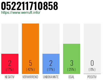 Rufnummer 052211710858 Telefonnummer 052211710858