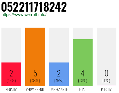 Rufnummer 052211718242 Telefonnummer 052211718242