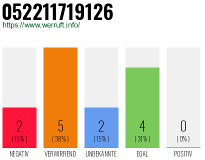 Rufnummer 052211719126 Telefonnummer 052211719126