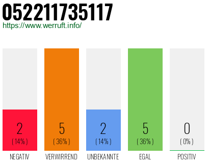 Rufnummer 052211735117 Telefonnummer 052211735117
