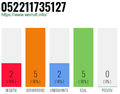 Rufnummer 052211735127 Telefonnummer 052211735127