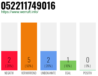 Rufnummer 052211749016 Telefonnummer 052211749016