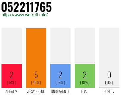 Rufnummer 052211765 Telefonnummer 052211765