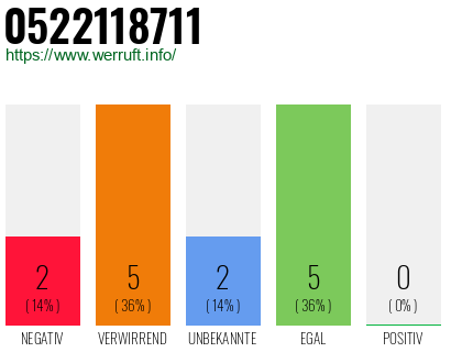 Rufnummer 0522118711 Telefonnummer 0522118711