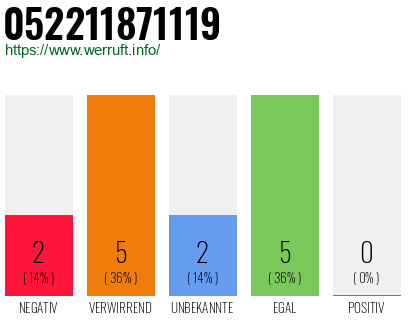 Rufnummer 052211871119 Telefonnummer 052211871119