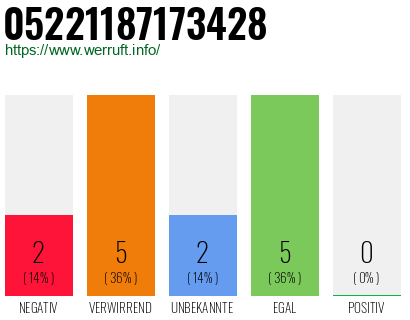 Rufnummer 05221187173428 Telefonnummer 05221187173428