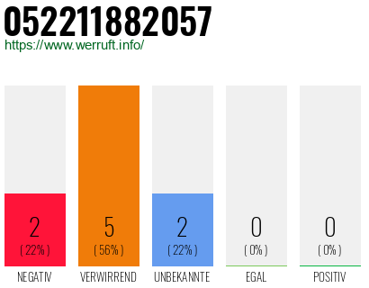 Rufnummer 052211882057 Telefonnummer 052211882057