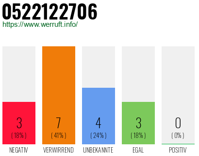 Rufnummer 0522122706 Telefonnummer 0522122706