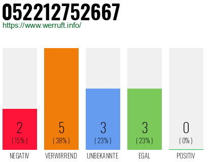 Rufnummer 052212752667 Telefonnummer 052212752667