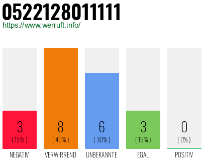 Rufnummer 0522128011111 Telefonnummer 0522128011111