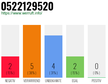 Rufnummer 0522129520 Telefonnummer 0522129520
