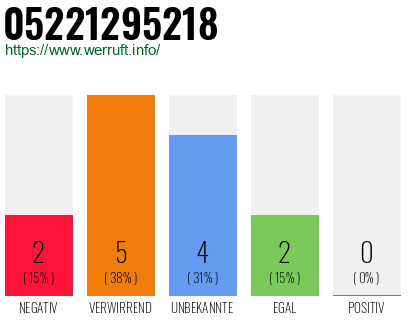 Rufnummer 05221295218 Telefonnummer 05221295218
