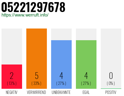 Rufnummer 05221297678 Telefonnummer 05221297678
