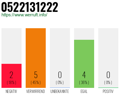Rufnummer 0522131222 Telefonnummer 0522131222