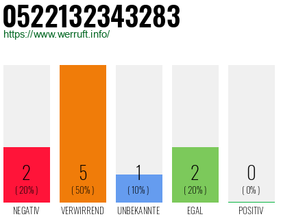 Rufnummer 0522132343283 Telefonnummer 0522132343283