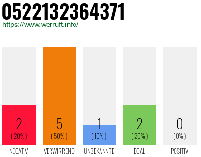 Rufnummer 0522132364371 Telefonnummer 0522132364371