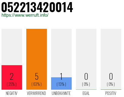 Rufnummer 052213420014 Telefonnummer 052213420014