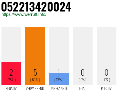 Rufnummer 052213420024 Telefonnummer 052213420024