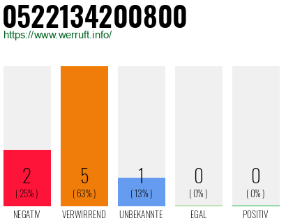 Rufnummer 0522134200800 Telefonnummer 0522134200800