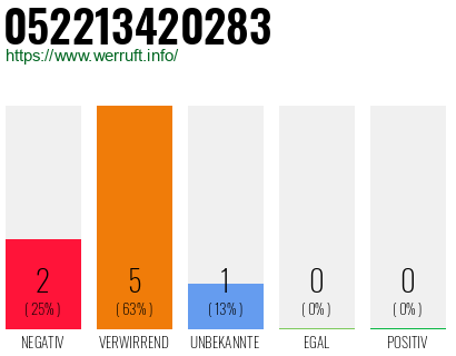 Rufnummer 052213420283 Telefonnummer 052213420283