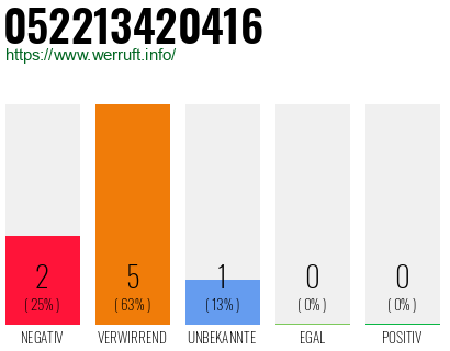 Rufnummer 052213420416 Telefonnummer 052213420416