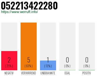 Rufnummer 052213422280 Telefonnummer 052213422280