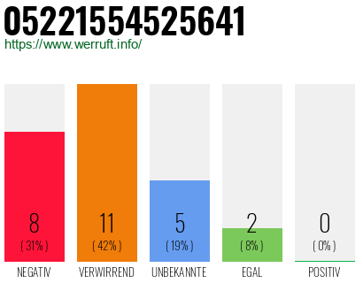 Rufnummer 05221554525641 Telefonnummer 05221554525641
