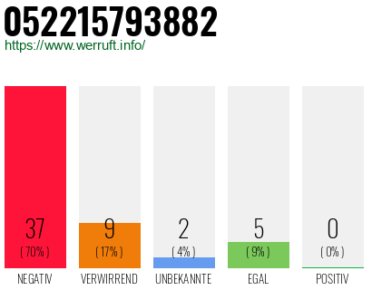 Rufnummer 052215793882 Telefonnummer 052215793882