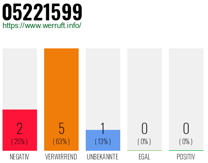 Rufnummer 05221599 Telefonnummer 05221599