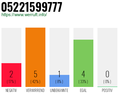 Rufnummer 05221599777 Telefonnummer 05221599777