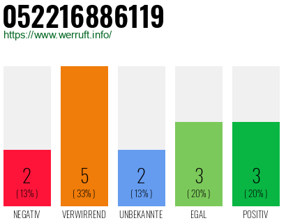 Rufnummer 052216886119 Telefonnummer 052216886119