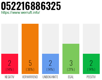 Rufnummer 052216886325 Telefonnummer 052216886325