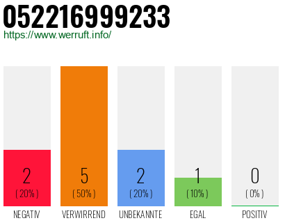 Rufnummer 052216999233 Telefonnummer 052216999233