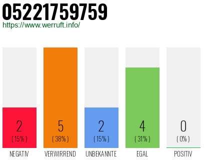 Rufnummer 05221759759 Telefonnummer 05221759759